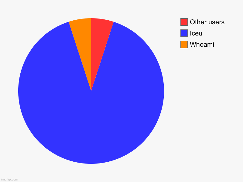 Front page users | Whoami , Iceu , Other users | image tagged in charts,pie charts | made w/ Imgflip chart maker