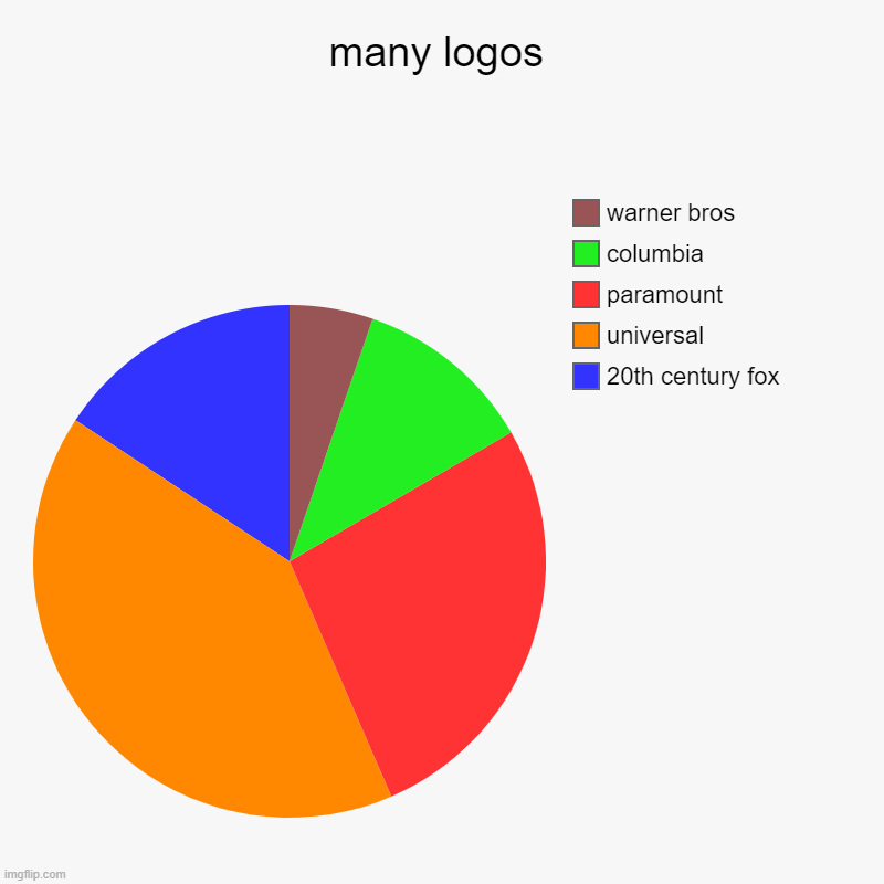 when disney bought fox | many logos | 20th century fox, universal, paramount, columbia, warner bros | image tagged in charts,pie charts | made w/ Imgflip chart maker