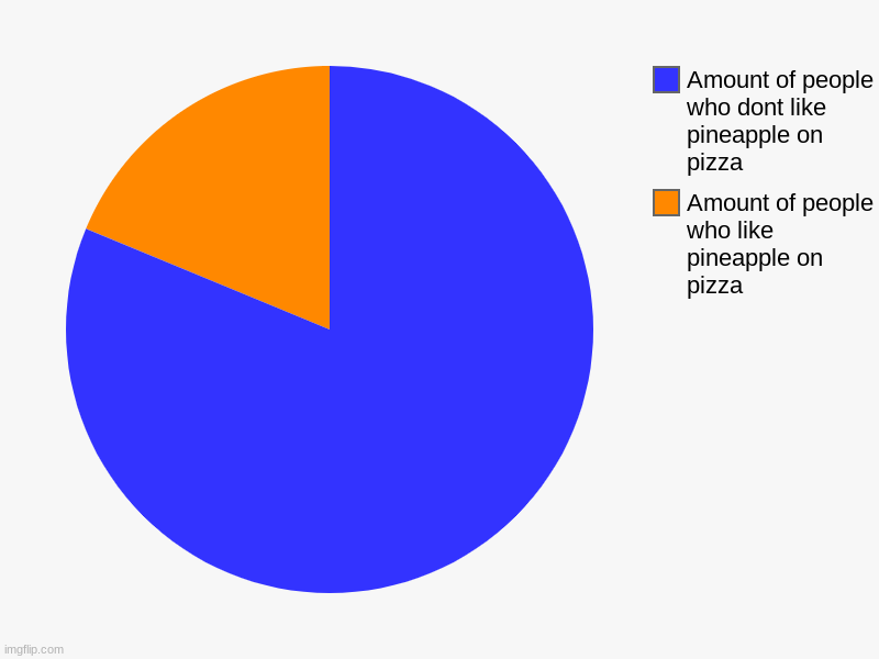 Amount of people who like pineapple on pizza, Amount of people who dont like pineapple on pizza | image tagged in charts,pie charts | made w/ Imgflip chart maker
