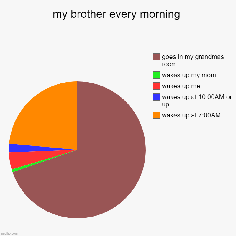 my brother every morning | wakes up at 7:00AM, wakes up at 10:00AM or up, wakes up me, wakes up my mom, goes in my grandmas room | image tagged in charts,pie charts | made w/ Imgflip chart maker