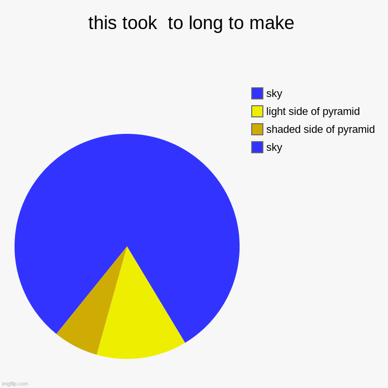 saw this before. not a repost, i think. | this took  to long to make | sky, shaded side of pyramid, light side of pyramid , sky | image tagged in charts,pie charts | made w/ Imgflip chart maker