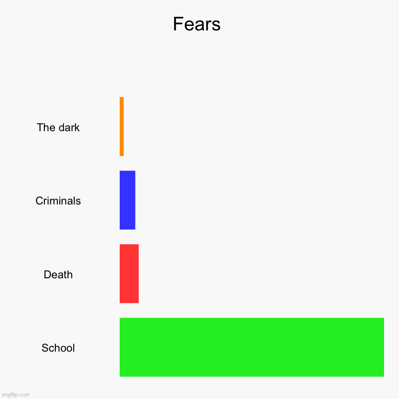 Relatable? | Fears | The dark, Criminals, Death, School | image tagged in charts,bar charts,school memes,relatable,not funny | made w/ Imgflip chart maker