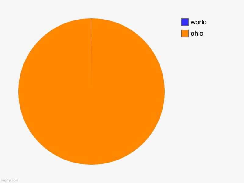 in the future | ohio, world | image tagged in charts,pie charts | made w/ Imgflip chart maker