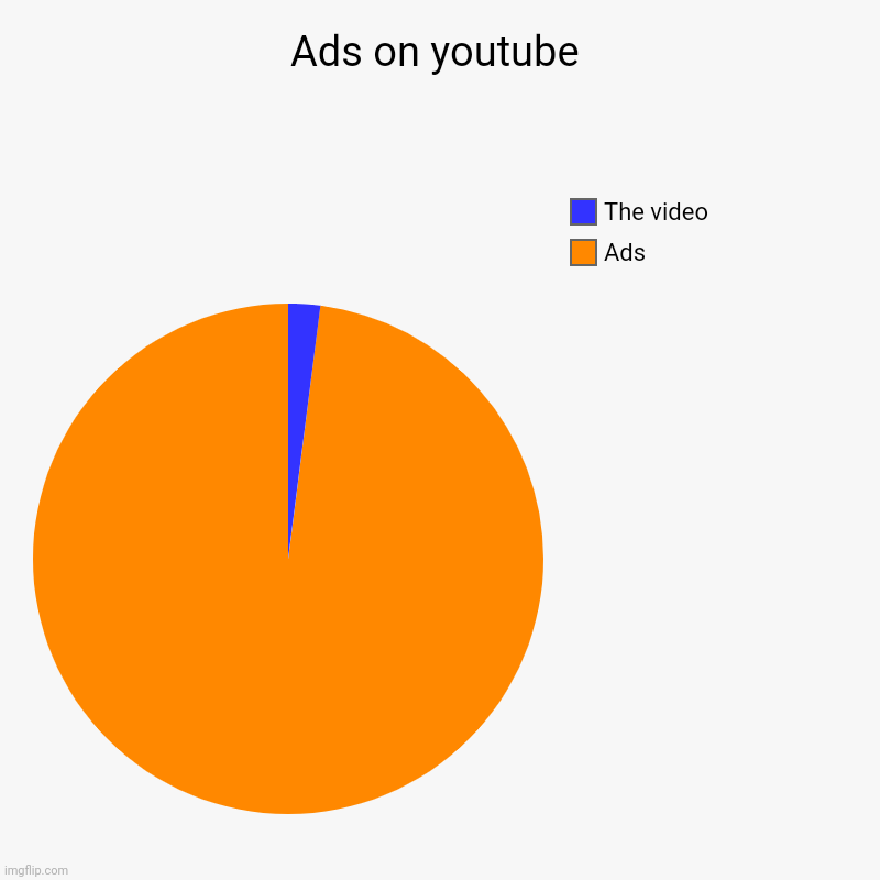 Ads on youtube | Ads, The video | image tagged in charts,pie charts | made w/ Imgflip chart maker