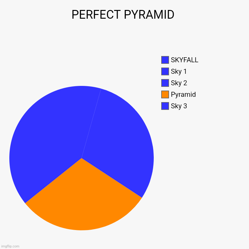 PERFECT PYRAMID | PERFECT PYRAMID | Sky 3, Pyramid , Sky 2, Sky 1, SKYFALL | image tagged in charts,pie charts | made w/ Imgflip chart maker