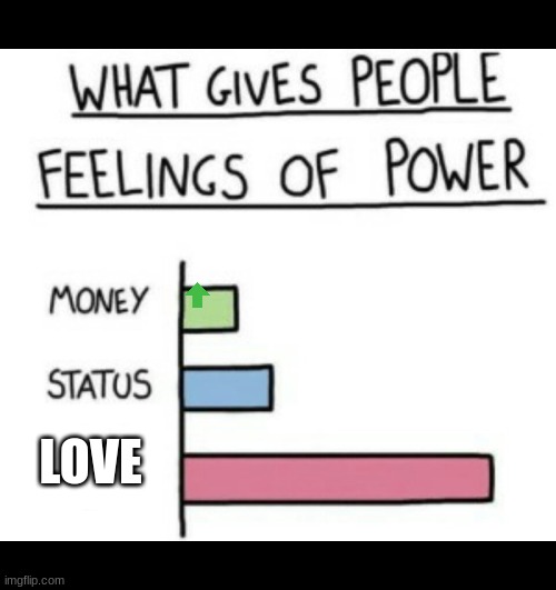 What Gives People Feelings of Power | LOVE | image tagged in what gives people feelings of power,lol so funny | made w/ Imgflip meme maker