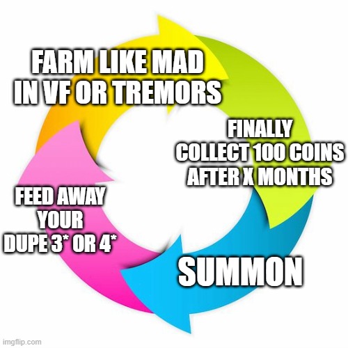 Cycle | FARM LIKE MAD IN VF OR TREMORS; FINALLY COLLECT 100 COINS AFTER X MONTHS; FEED AWAY YOUR DUPE 3* OR 4*; SUMMON | image tagged in cycle | made w/ Imgflip meme maker