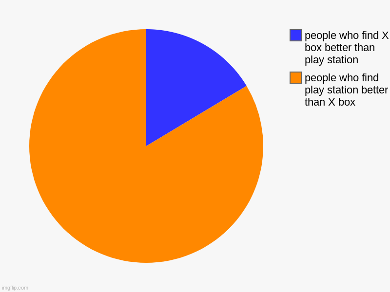 people who find play station better than X box, people who find X box better than play station | image tagged in charts,pie charts | made w/ Imgflip chart maker