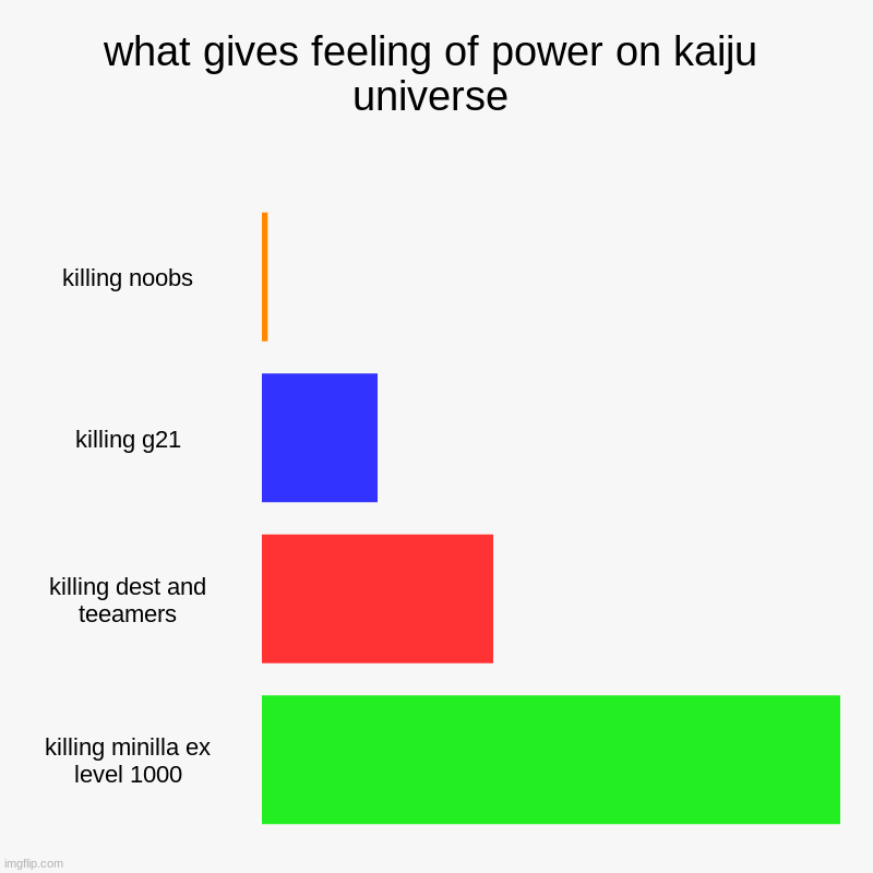 what gives feelings of power ( kaiju universe ) | what gives feeling of power on kaiju universe | killing noobs, killing g21, killing dest and teeamers, killing minilla ex level 1000 | image tagged in charts,bar charts | made w/ Imgflip chart maker