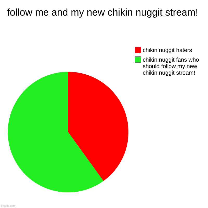 follow me and my new chikin nuggit stream! | follow me and my new chikin nuggit stream! | chikin nuggit fans who should follow my new chikin nuggit stream!, chikin nuggit haters | image tagged in charts,pie charts | made w/ Imgflip chart maker