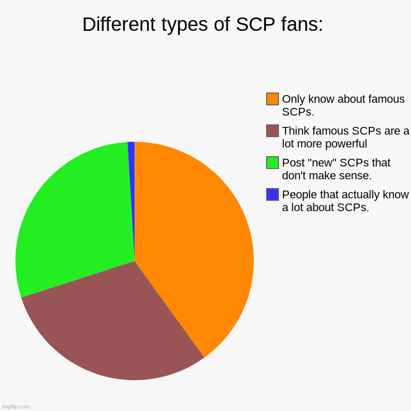 You aren't a true SCP fan until you can make a logical sentence w 5 SCPs. | Different types of SCP fans: | People that actually know a lot about SCPs., Post "new" SCPs that don't make sense., Think famous SCPs are a  | image tagged in charts,pie charts,scp,scp meme | made w/ Imgflip chart maker