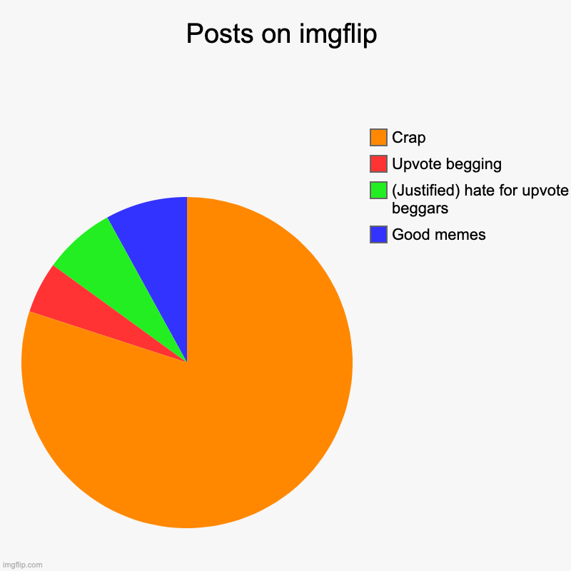 Posts on imgflip | Good memes, (Justified) hate for upvote beggars, Upvote begging, Crap | image tagged in charts,pie charts,memes,imgflip,posts | made w/ Imgflip chart maker