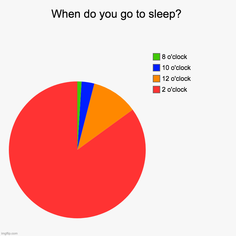 When do you go to sleep? | 2 o'clock, 12 o'clock, 10 o'clock, 8 o'clock | image tagged in charts,pie charts,memes | made w/ Imgflip chart maker