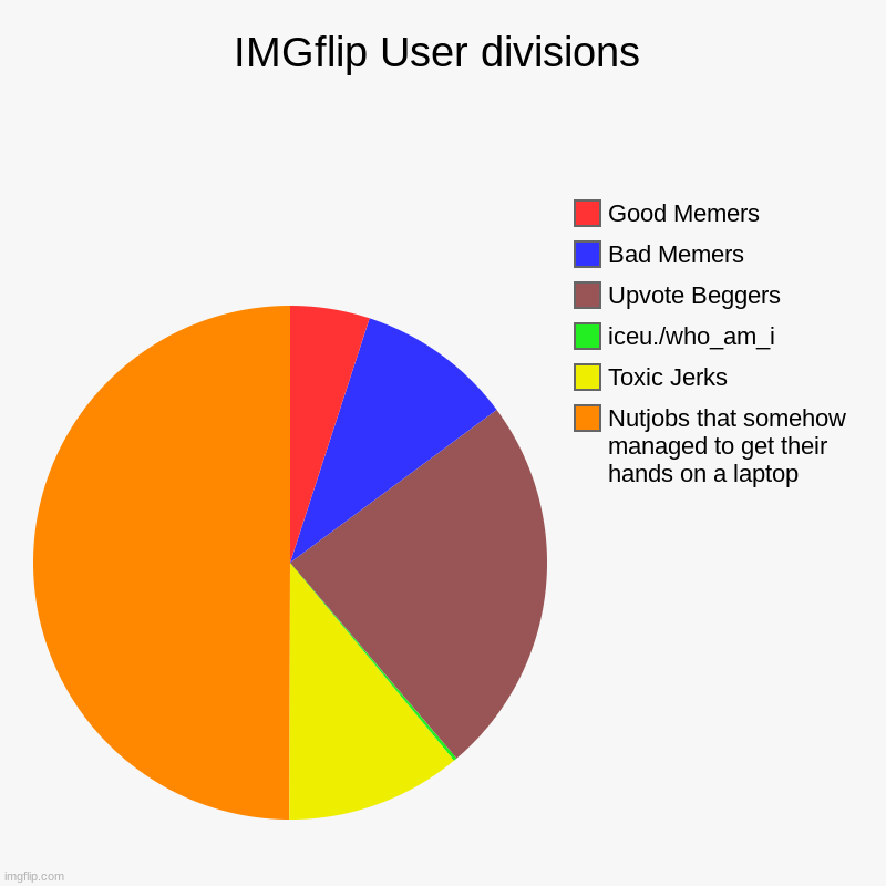 Guess which one I am. | IMGflip User divisions | Nutjobs that somehow managed to get their hands on a laptop, Toxic Jerks, iceu./who_am_i, Upvote Beggers, Bad Memer | image tagged in charts,pie charts,memes,iceu,who_am_i | made w/ Imgflip chart maker