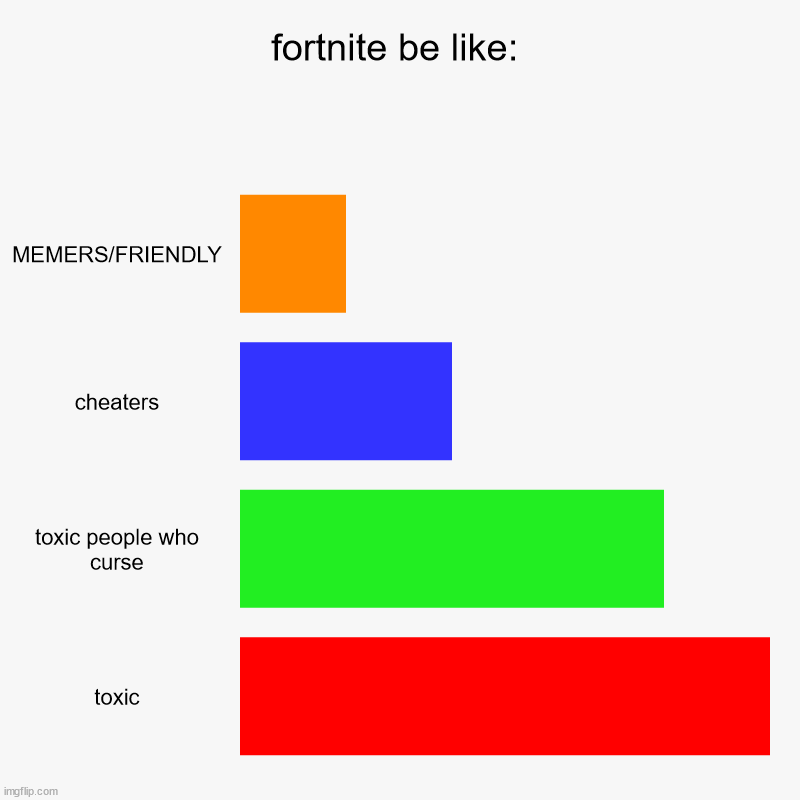 fortnite be like: | MEMERS/FRIENDLY, cheaters, toxic people who curse, toxic | image tagged in charts,bar charts | made w/ Imgflip chart maker