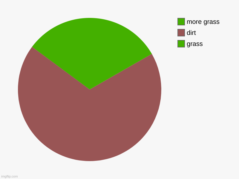 probably unoriginal but idc | grass, dirt, more grass | image tagged in charts,pie charts,minecraft | made w/ Imgflip chart maker