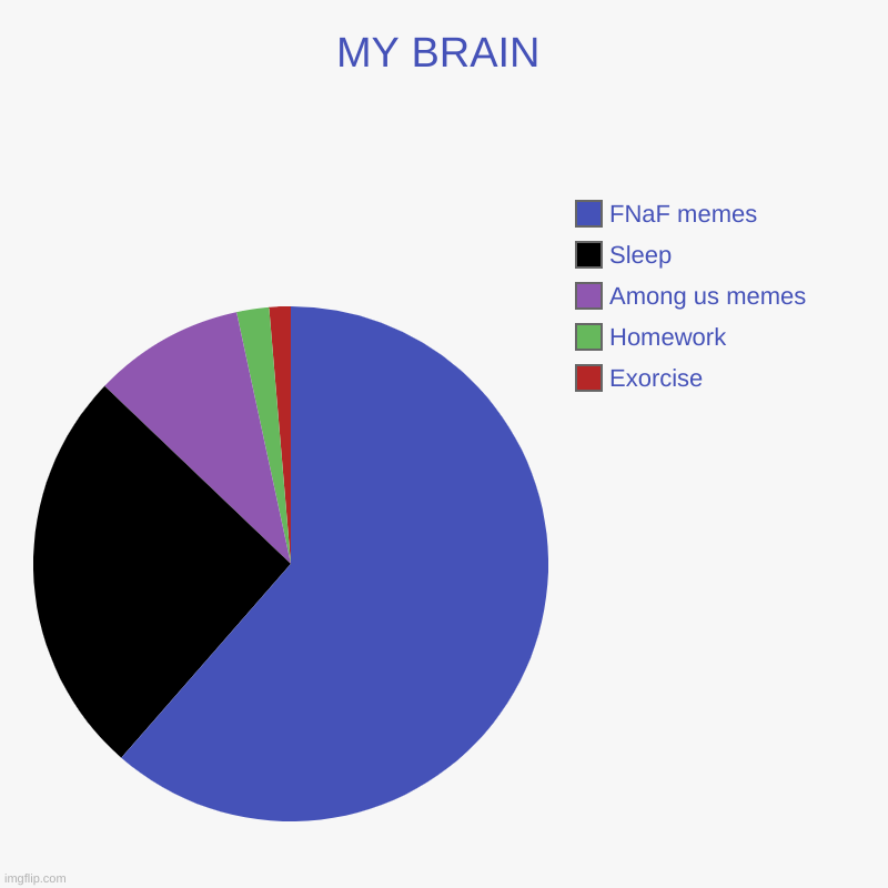 hehe.funny | MY BRAIN | Exorcise, Homework, Among us memes, Sleep, FNaF memes | image tagged in charts,pie charts,memes | made w/ Imgflip chart maker