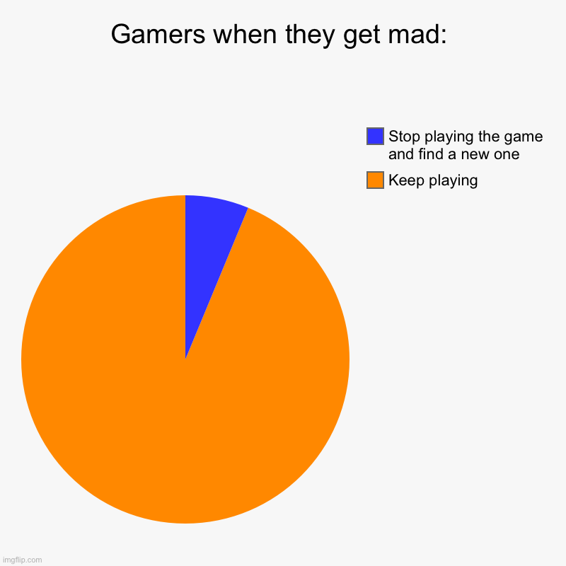 Gamers when they get mad: | Keep playing , Stop playing the game and find a new one | image tagged in charts,pie charts | made w/ Imgflip chart maker