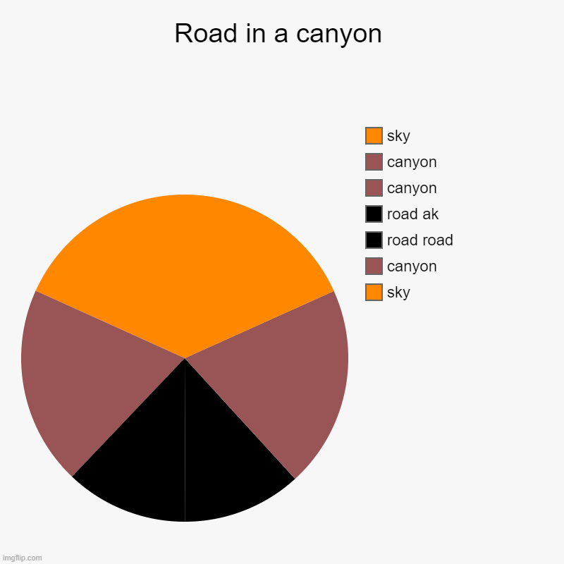 Road in canyon | Road in a canyon | sky, canyon, road road, road ak, canyon, canyon, sky | image tagged in charts,pie charts | made w/ Imgflip chart maker