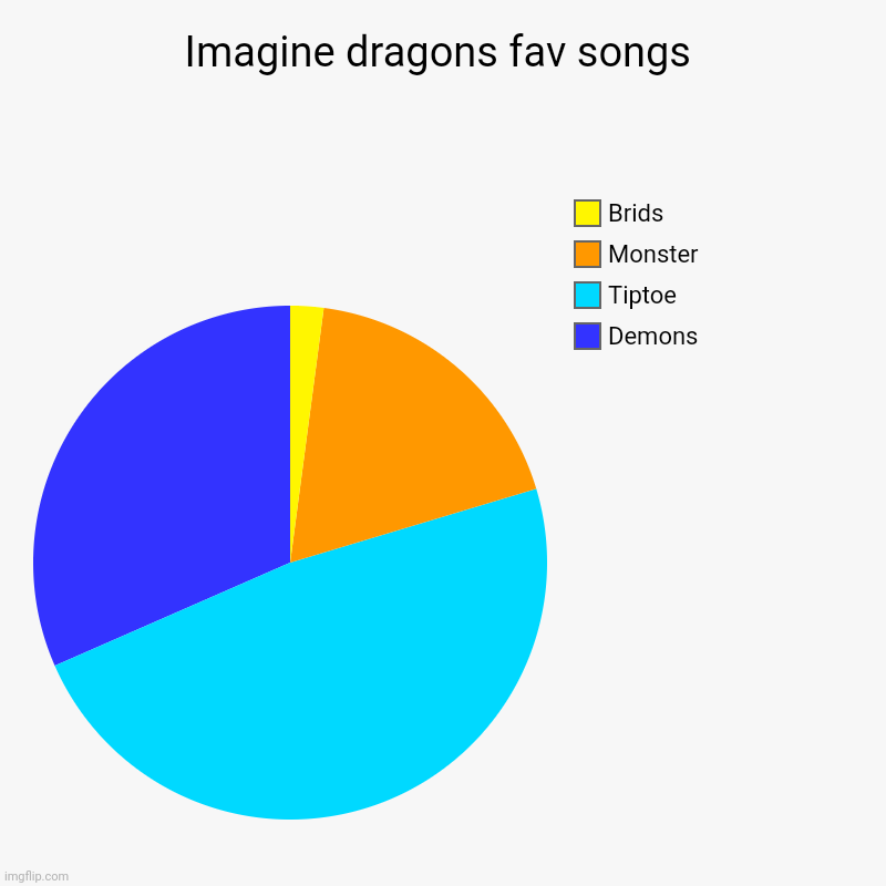 Imagine dragons songs | Imagine dragons fav songs | Demons , Tiptoe, Monster , Brids | image tagged in charts,pie charts,imagine dragons | made w/ Imgflip chart maker