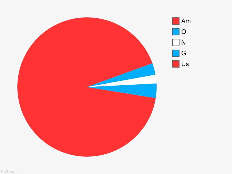 Us, G, N, O, Am | image tagged in charts,pie charts | made w/ Imgflip chart maker