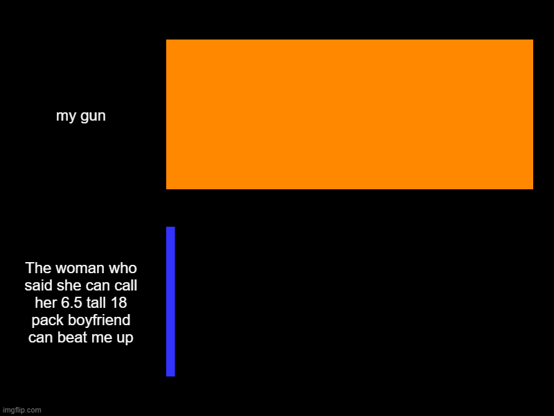 my gun, The woman who said she can call her 6.5 tall 18 pack boyfriend can beat me up | image tagged in charts,bar charts | made w/ Imgflip chart maker
