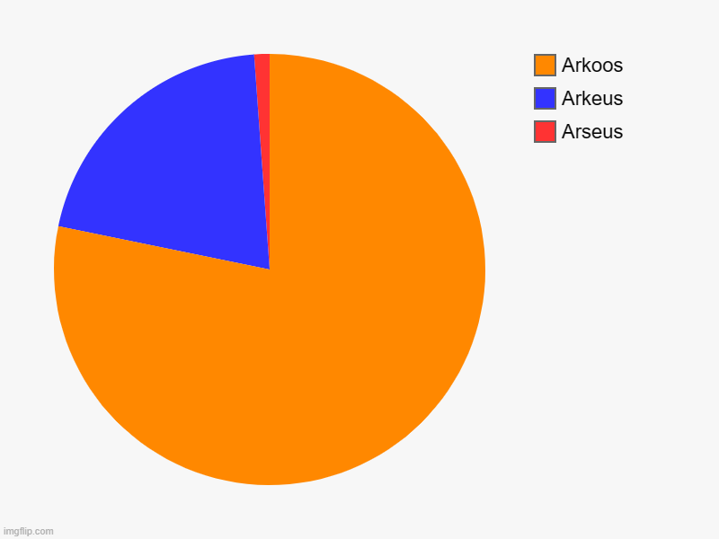 Arseus, Arkeus, Arkoos | image tagged in charts,pie charts | made w/ Imgflip chart maker