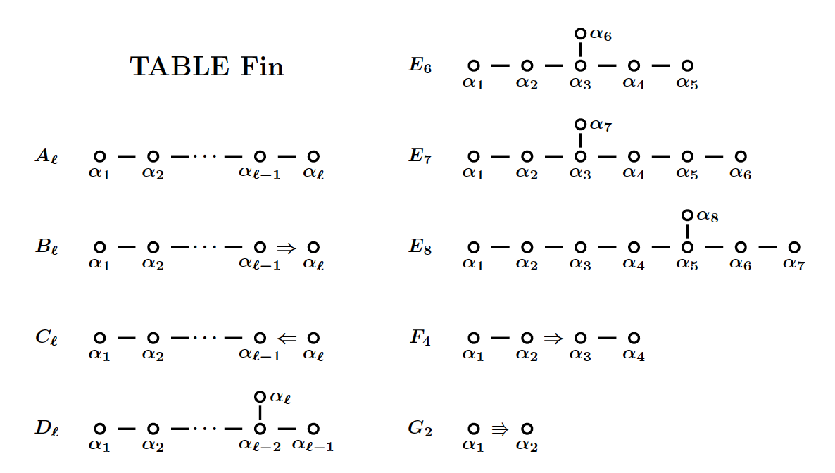 Connected Dynkin Diagrams Blank Meme Template