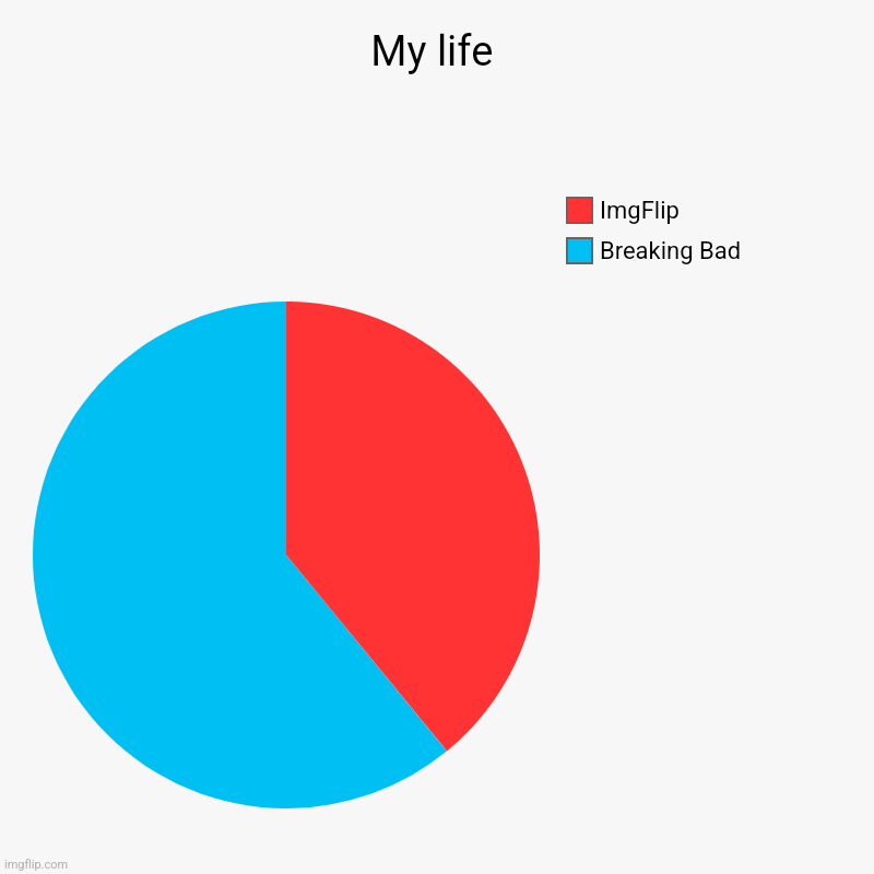 My life | Breaking Bad, ImgFlip | image tagged in charts,pie charts | made w/ Imgflip chart maker