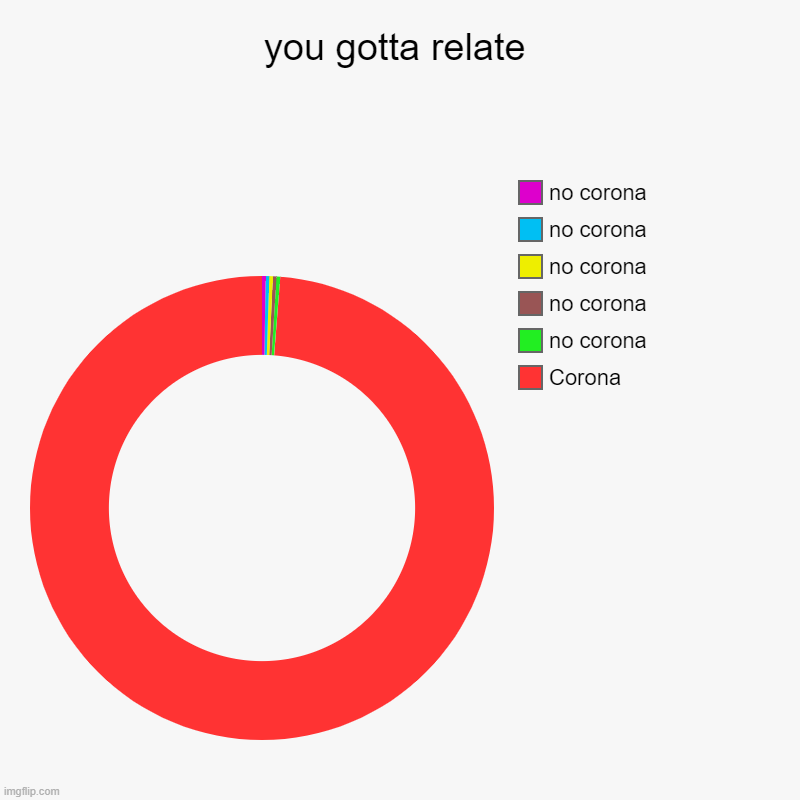 you gotta relate | Corona, no corona, no corona, no corona, no corona, no corona | image tagged in charts,donut charts | made w/ Imgflip chart maker