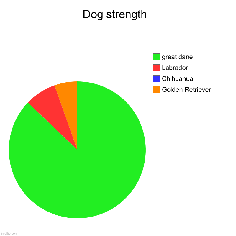 How much strength does a dog have? | Dog strength  | Golden Retriever, Chihuahua, Labrador, great dane | image tagged in charts,pie charts,dog,strength,dogslander,chihuahua slander | made w/ Imgflip chart maker