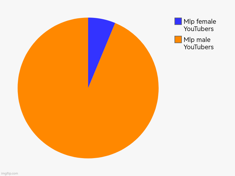 Mlp male YouTubers, Mlp female YouTubers | image tagged in charts,pie charts | made w/ Imgflip chart maker