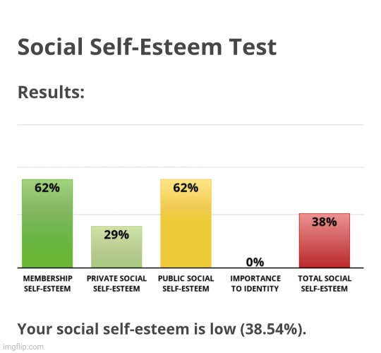 I am genuinely surprised by my results | made w/ Imgflip meme maker