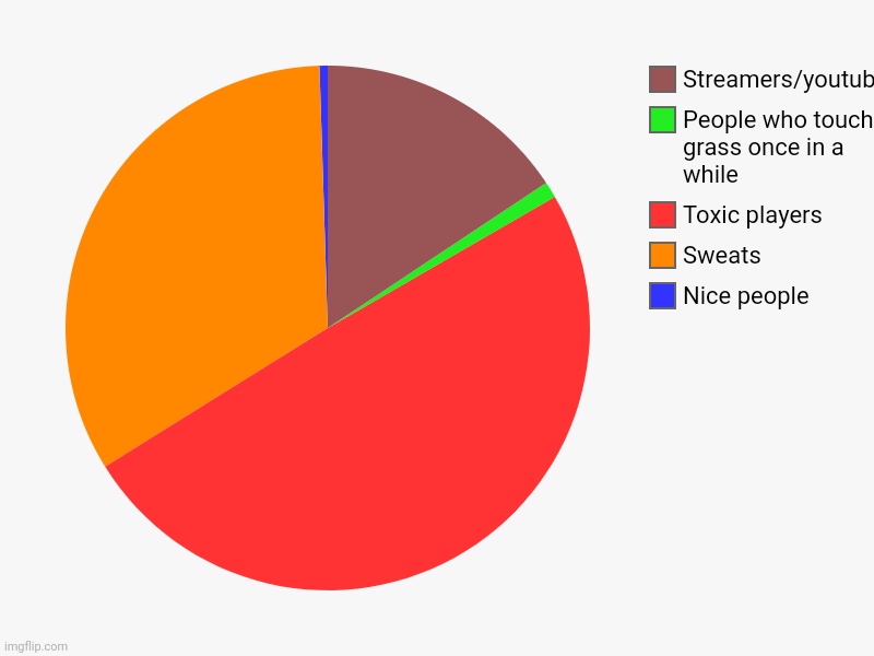 Nice people, Sweats, Toxic players, People who touch grass once in a while, Streamers/youtubers | image tagged in charts,pie charts | made w/ Imgflip chart maker