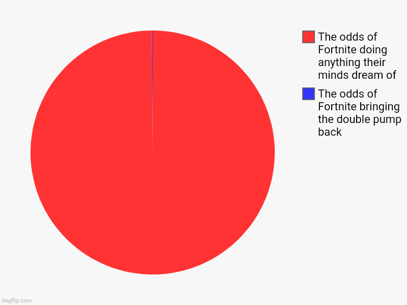The odds of Fortnite bringing the double pump back , The odds of Fortnite doing anything their minds dream of | image tagged in charts,pie charts | made w/ Imgflip chart maker