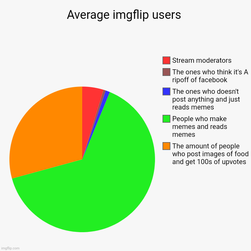 Average imgflip users | The amount of people who post images of food and get 100s of upvotes, People who make memes and reads memes, The one | image tagged in charts,pie charts | made w/ Imgflip chart maker