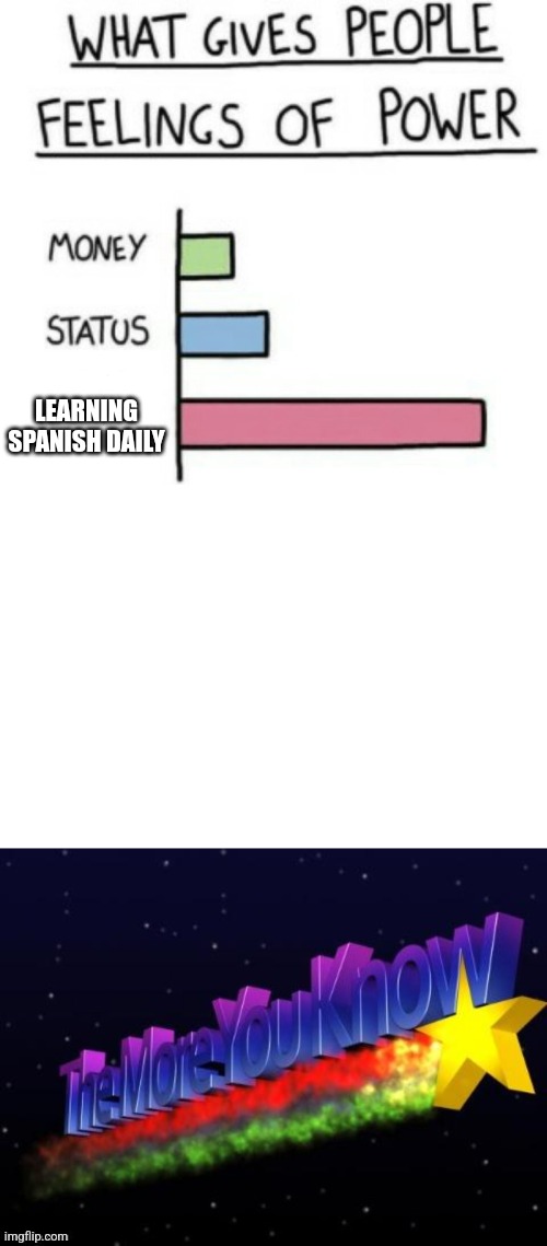 LEARNING SPANISH DAILY | image tagged in what gives people feelings of power,the more you know | made w/ Imgflip meme maker