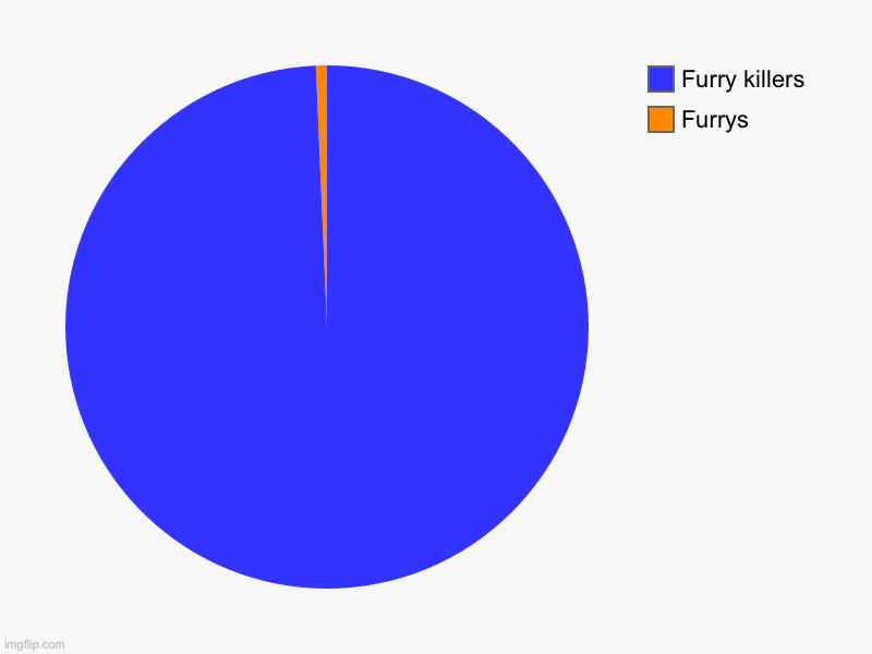 Furrys, Furry killers | image tagged in charts,pie charts | made w/ Imgflip chart maker