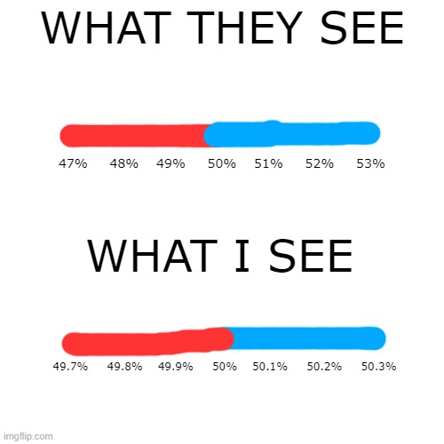 Golf Blitz rivalry | WHAT THEY SEE; 47%     48%    49%     50%    51%     52%     53%; WHAT I SEE; 49.7%     49.8%    49.9%     50%    50.1%     50.2%     50.3% | image tagged in mobile games | made w/ Imgflip meme maker