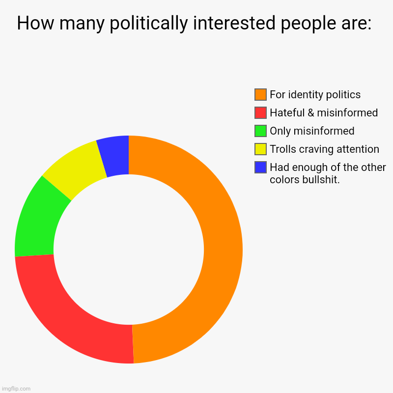 Rare truth: the most radical are the most interested; the evidence is 2022 | How many politically interested people are: | Had enough of the other colors bullshit. , Trolls craving attention, Only misinformed, Hateful | image tagged in charts,donut charts | made w/ Imgflip chart maker