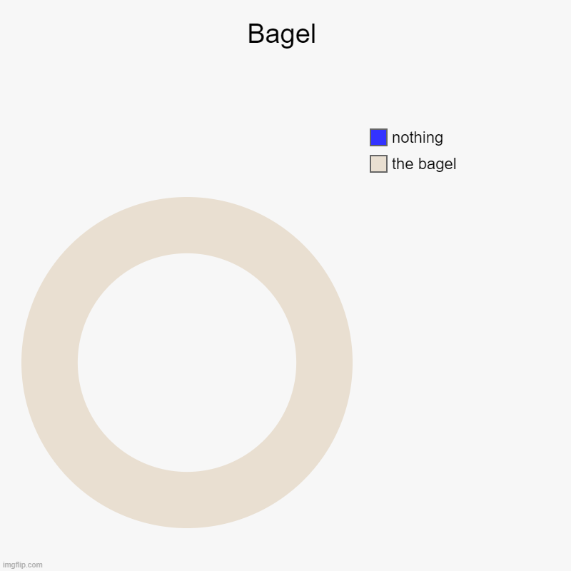 Bagel | Bagel | the bagel, nothing | image tagged in charts,donut charts | made w/ Imgflip chart maker