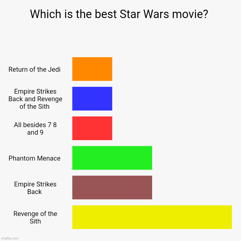Thanks everyone for taking part in the vote | Which is the best Star Wars movie? | Return of the Jedi , Empire Strikes Back and Revenge of the Sith , All besides 7 8 and 9, Phantom Menac | image tagged in charts,bar charts,vote,star wars,the empire strikes back,revenge of the sith | made w/ Imgflip chart maker