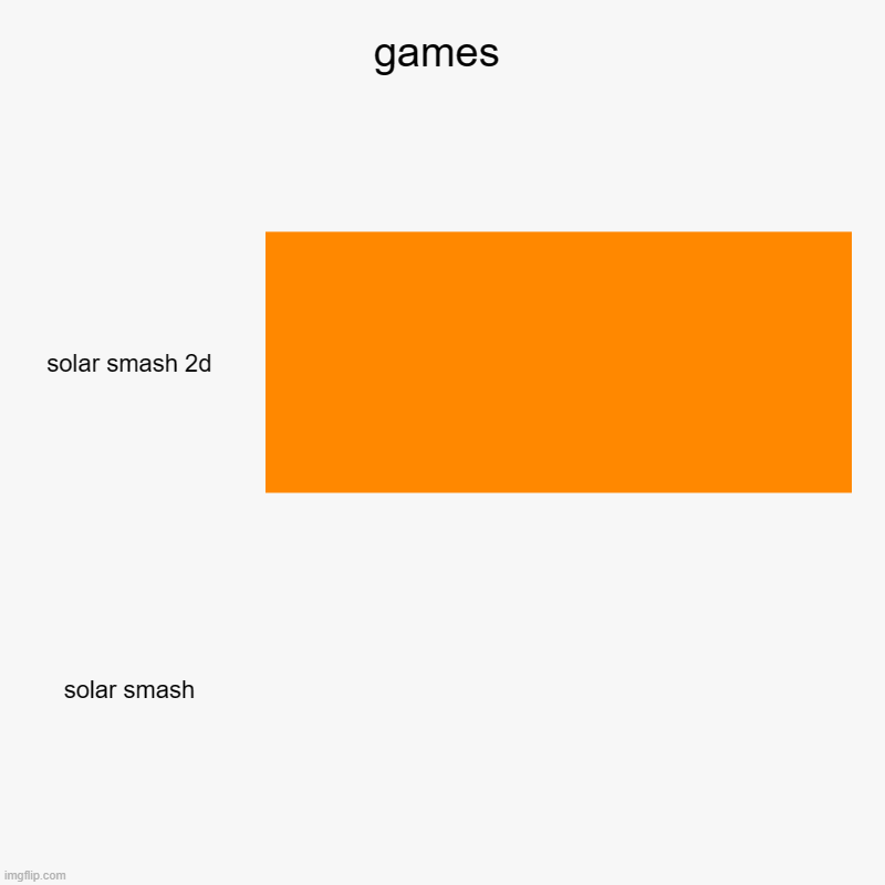 games | solar smash 2d, solar smash | image tagged in charts,bar charts | made w/ Imgflip chart maker