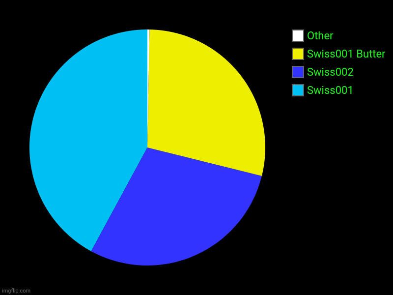 Swiss001, Swiss002, Swiss001 Butter, Other | image tagged in charts,pie charts | made w/ Imgflip chart maker