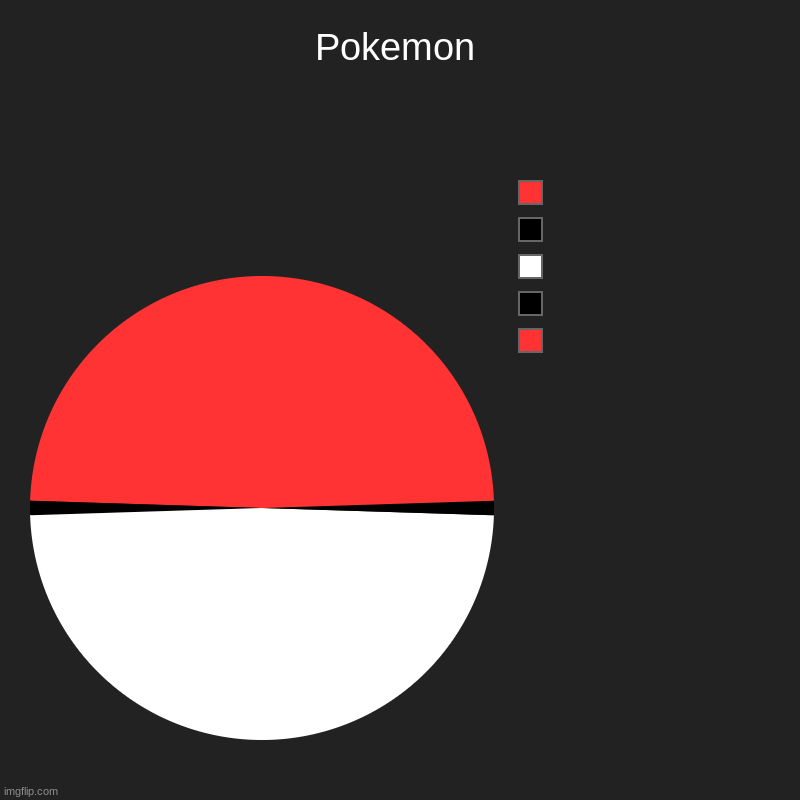 I made this in November but I'm making another | Pokemon |  ,  ,  ,  , | image tagged in charts,pie charts,pokemon | made w/ Imgflip chart maker