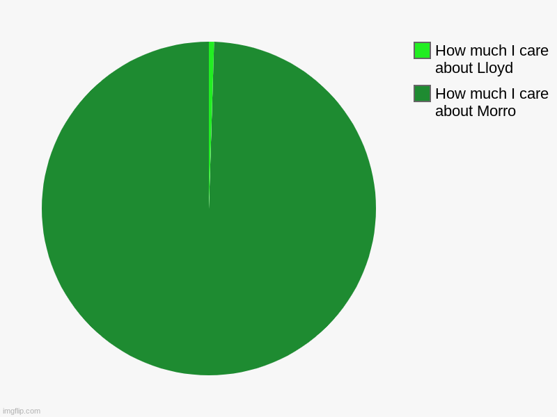 How much I care about Morro, How much I care about Lloyd | image tagged in charts,pie charts,ninjago,could i be the green ninja | made w/ Imgflip chart maker