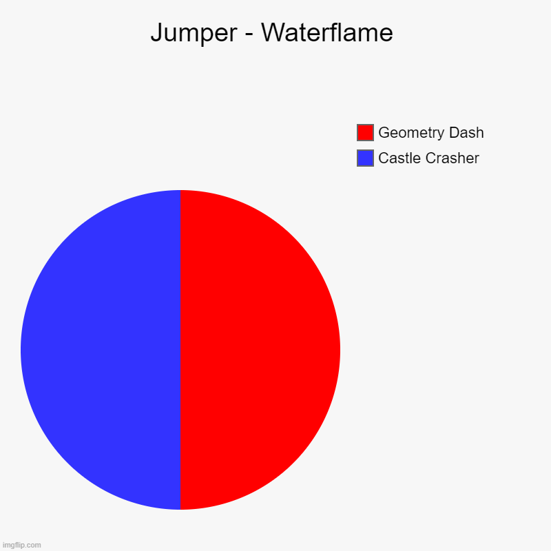 Jumper - Waterflame | Castle Crasher, Geometry Dash | image tagged in true | made w/ Imgflip chart maker