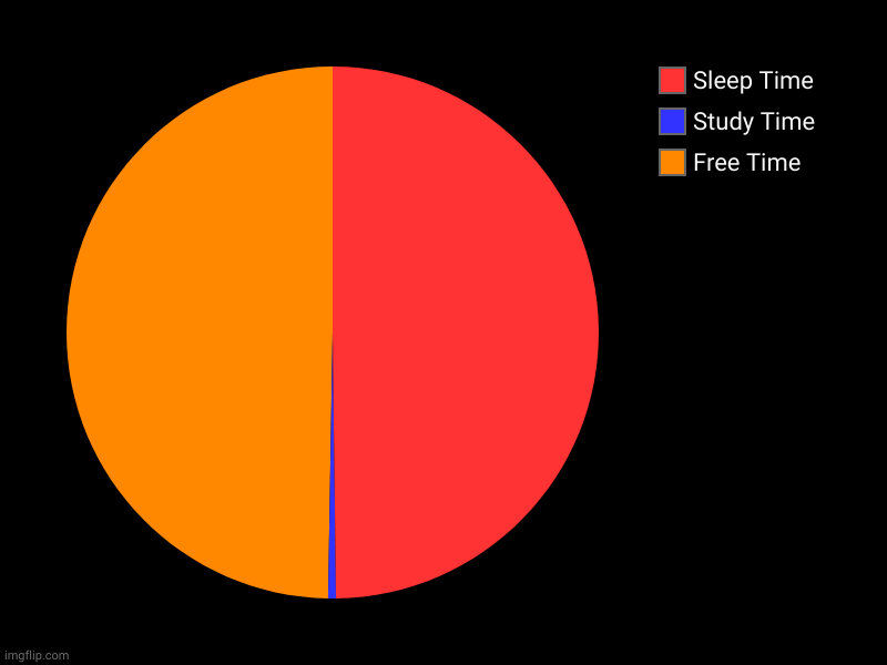 Every Student be like: | Free Time, Study Time, Sleep Time | image tagged in charts,pie charts | made w/ Imgflip chart maker