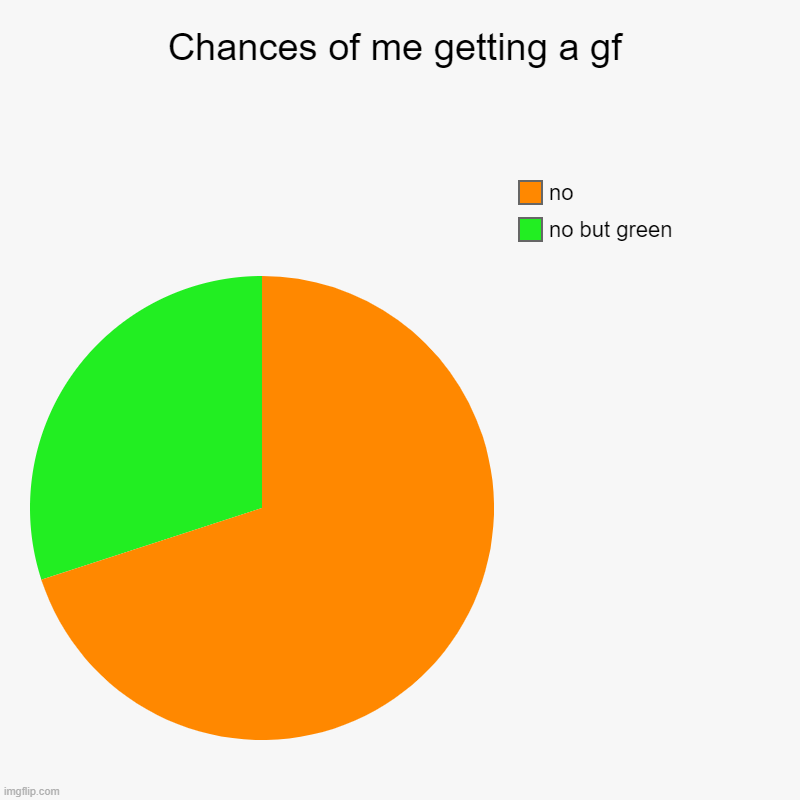 The green looks epic doesn't it? | Chances of me getting a gf | no but green, no | image tagged in charts,pie charts,memes,funny | made w/ Imgflip chart maker