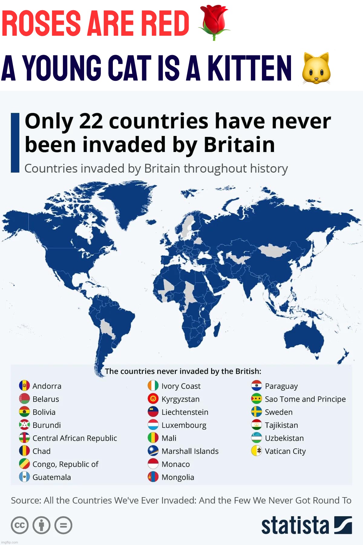 Only 22 countries have never been invaded by Britain | Roses are red 🌹; A young cat is a kitten 🐱 | image tagged in only 22 countries have never been invaded by britain | made w/ Imgflip meme maker